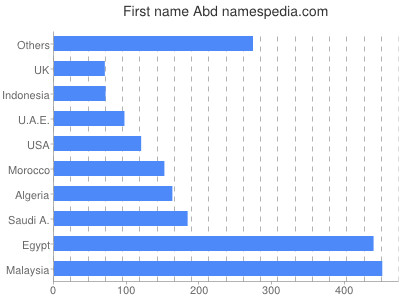 Vornamen Abd