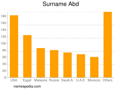 Surname Abd