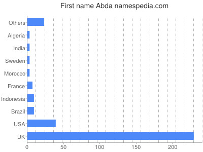 Vornamen Abda