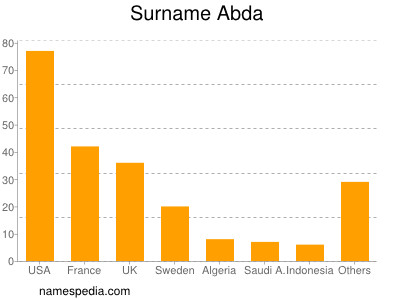 Familiennamen Abda