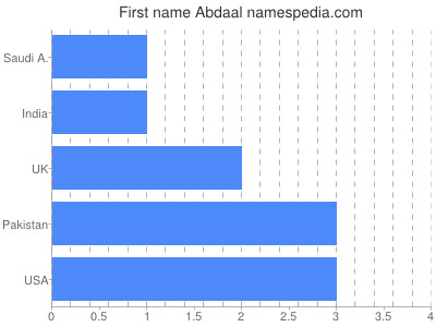 Vornamen Abdaal