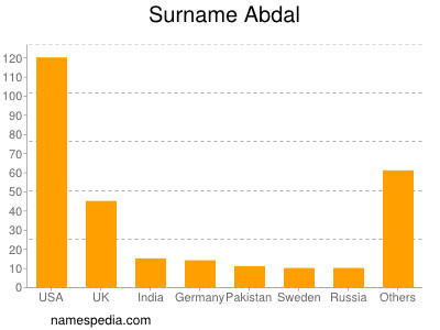 Familiennamen Abdal