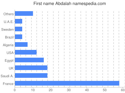Given name Abdalah