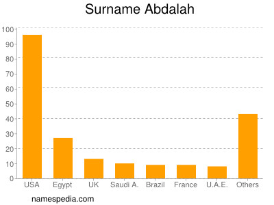 Familiennamen Abdalah