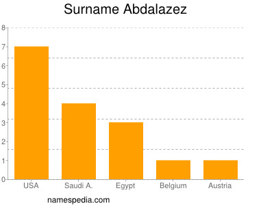 Familiennamen Abdalazez