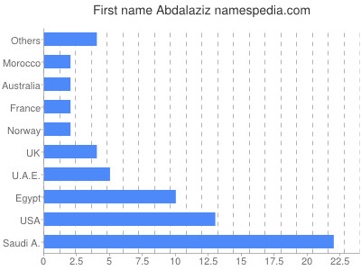Vornamen Abdalaziz