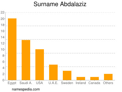 Familiennamen Abdalaziz