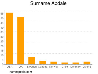 Familiennamen Abdale