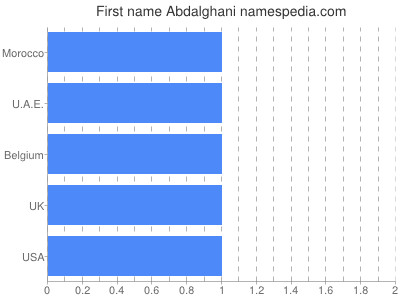 Vornamen Abdalghani