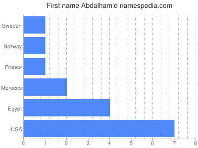 Given name Abdalhamid
