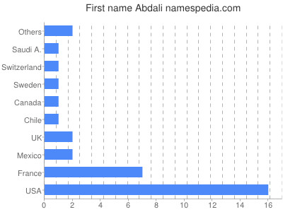 prenom Abdali