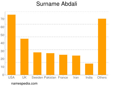 nom Abdali