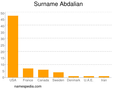 Familiennamen Abdalian