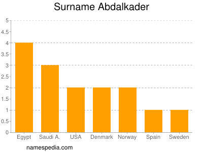 Familiennamen Abdalkader