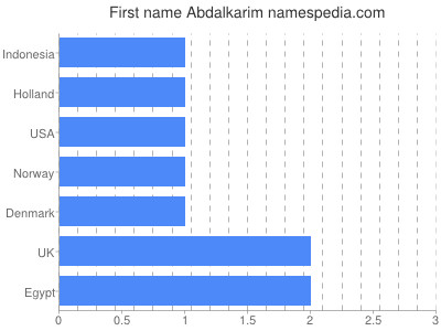Given name Abdalkarim