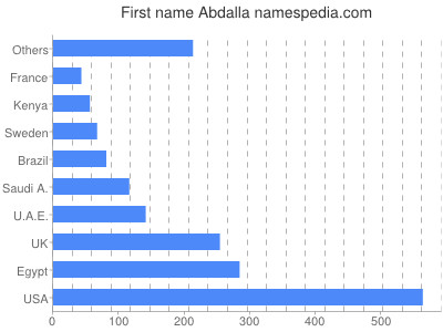 Vornamen Abdalla