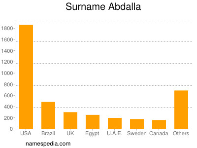 Familiennamen Abdalla