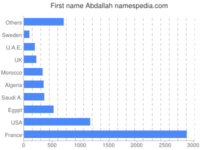 Given name Abdallah