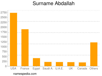 Familiennamen Abdallah