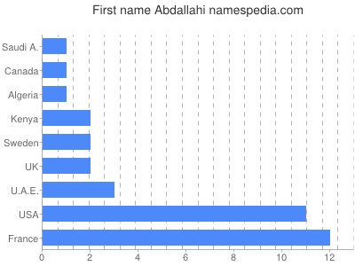Given name Abdallahi