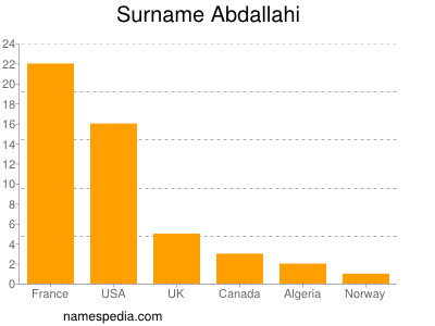 Familiennamen Abdallahi