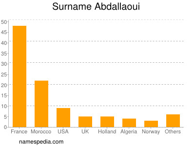 Familiennamen Abdallaoui