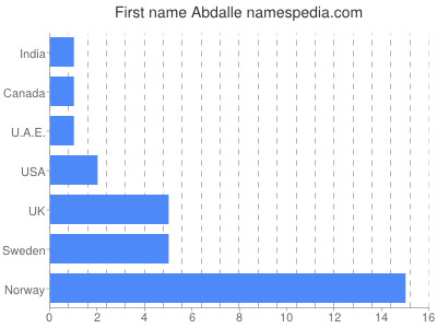 prenom Abdalle