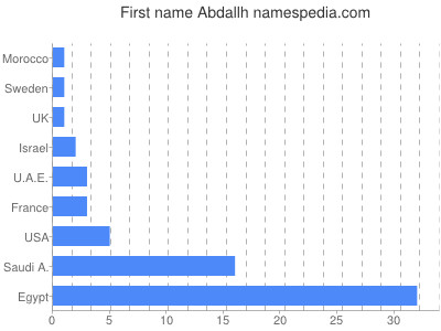 Given name Abdallh