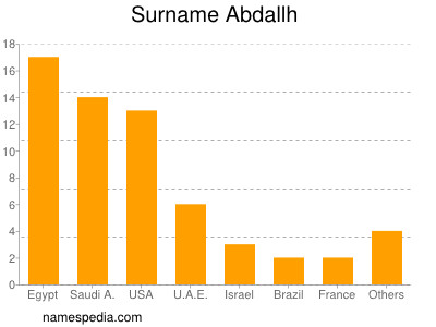 Familiennamen Abdallh