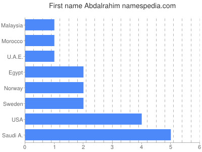 Given name Abdalrahim