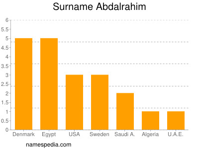 Surname Abdalrahim