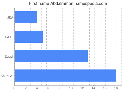 Vornamen Abdalrhman