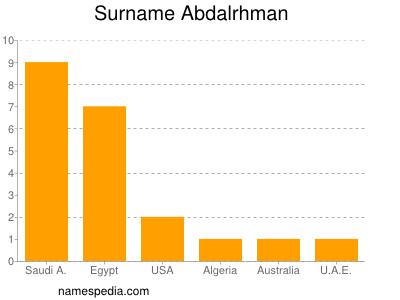 Familiennamen Abdalrhman