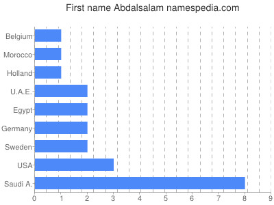 Given name Abdalsalam