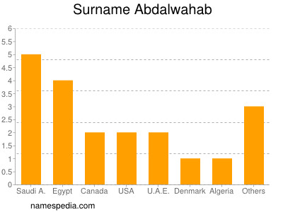 Surname Abdalwahab