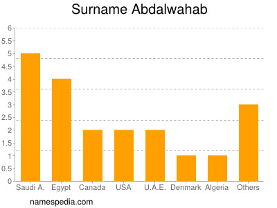 Surname Abdalwahab