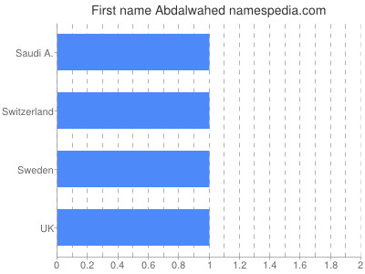 Given name Abdalwahed