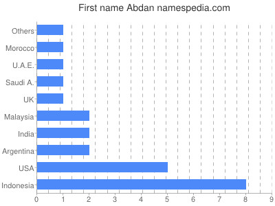 Given name Abdan