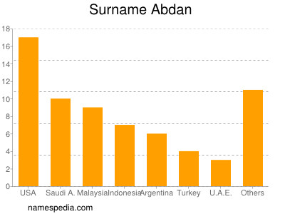 Surname Abdan