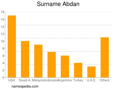 Familiennamen Abdan