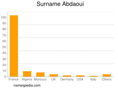 Familiennamen Abdaoui