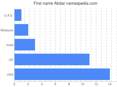 Vornamen Abdar