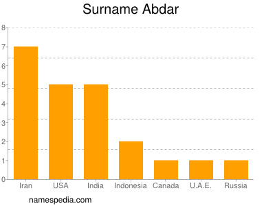 Familiennamen Abdar