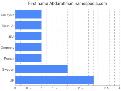 Vornamen Abdarahman