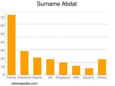 Surname Abdat