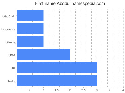 Vornamen Abddul