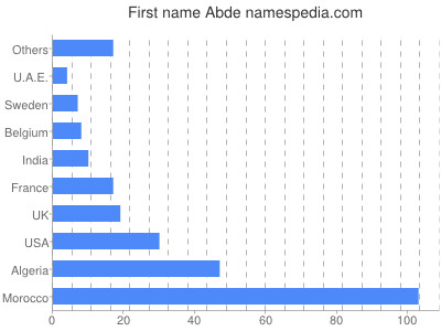 Given name Abde
