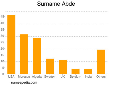 Surname Abde