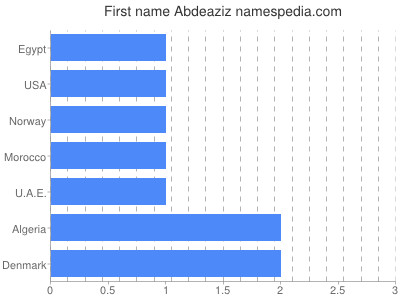 Vornamen Abdeaziz