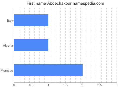 prenom Abdechakour